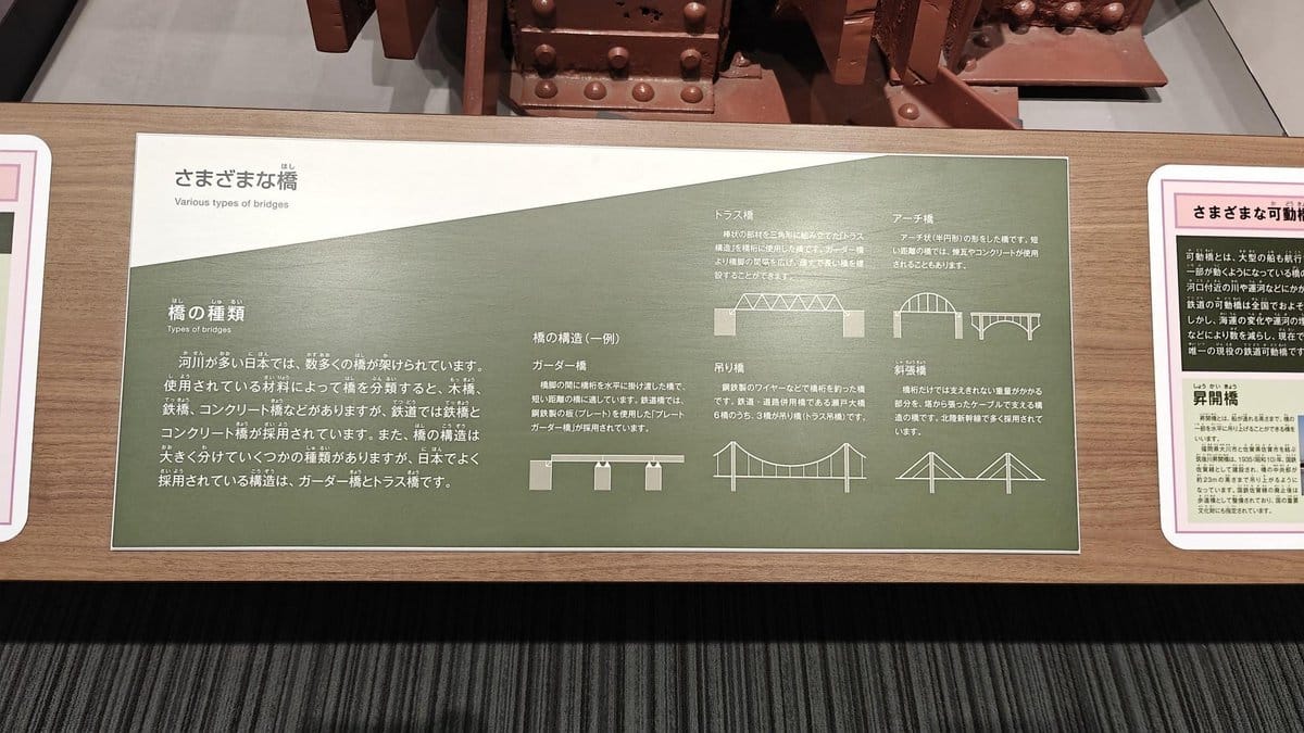 Bridge types information display